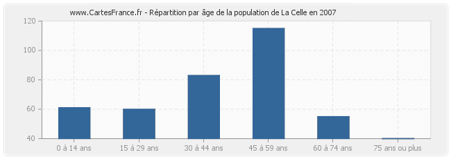 Répartition par âge de la population de La Celle en 2007